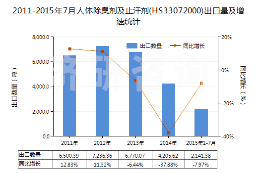 2011-2015年7月人體除臭劑及止汗劑(HS33072000)出口量及增速統(tǒng)計